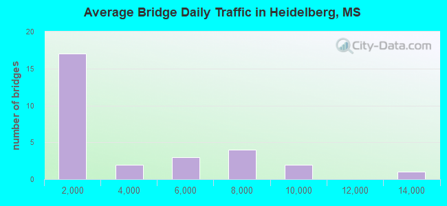 Average Bridge Daily Traffic in Heidelberg, MS