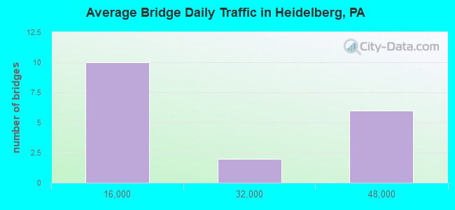 Average Bridge Daily Traffic in Heidelberg, PA