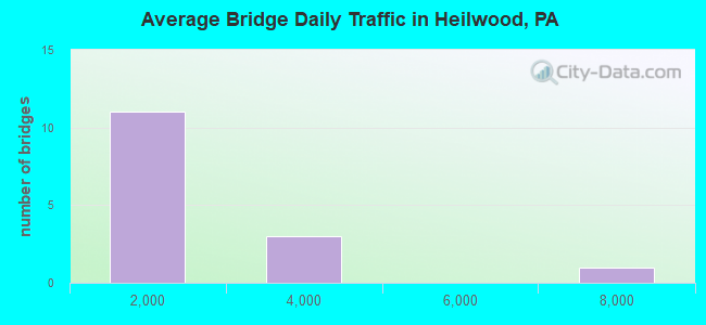 Average Bridge Daily Traffic in Heilwood, PA
