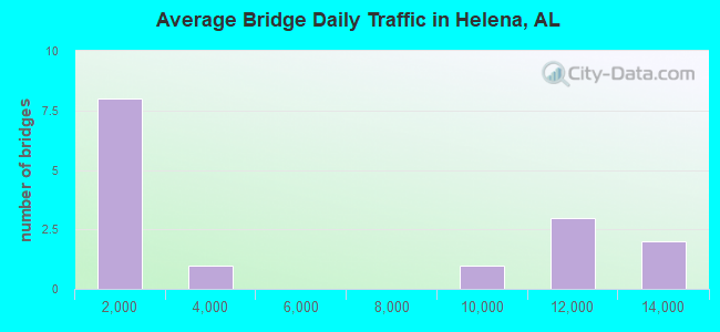 Average Bridge Daily Traffic in Helena, AL