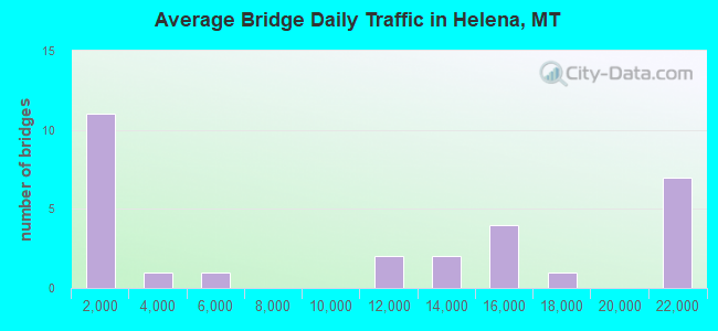 Average Bridge Daily Traffic in Helena, MT
