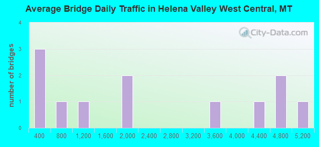 Average Bridge Daily Traffic in Helena Valley West Central, MT