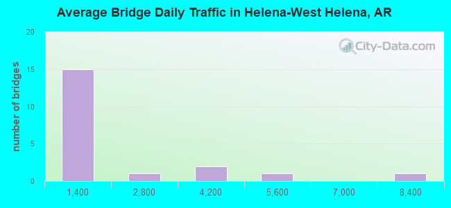 Average Bridge Daily Traffic in Helena-West Helena, AR