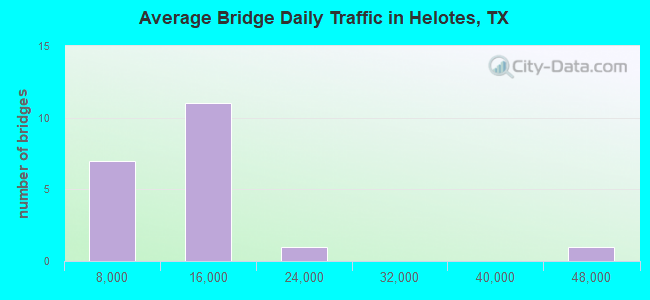 Average Bridge Daily Traffic in Helotes, TX