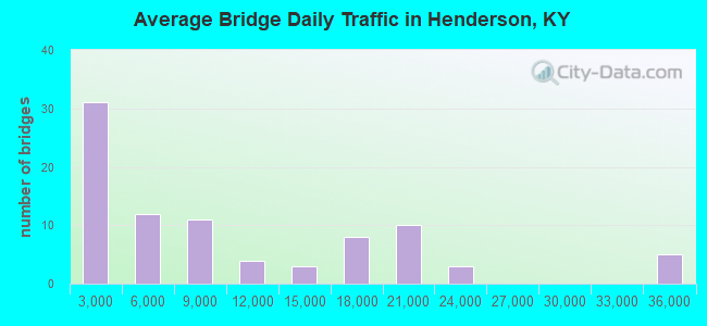 Average Bridge Daily Traffic in Henderson, KY