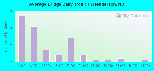 Average Bridge Daily Traffic in Henderson, NC