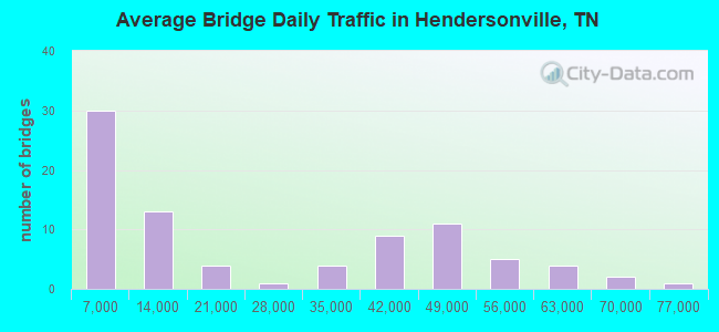 Average Bridge Daily Traffic in Hendersonville, TN