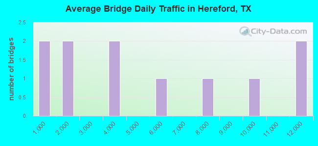 Average Bridge Daily Traffic in Hereford, TX