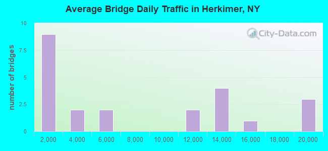 Average Bridge Daily Traffic in Herkimer, NY