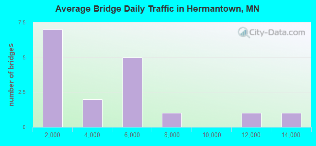 Average Bridge Daily Traffic in Hermantown, MN