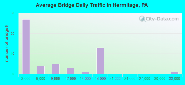 Average Bridge Daily Traffic in Hermitage, PA