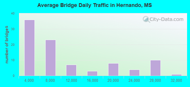 Average Bridge Daily Traffic in Hernando, MS