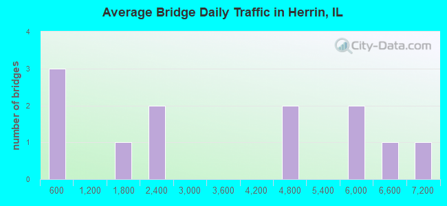 Average Bridge Daily Traffic in Herrin, IL