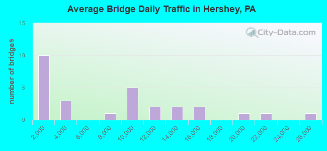 Average Bridge Daily Traffic in Hershey, PA