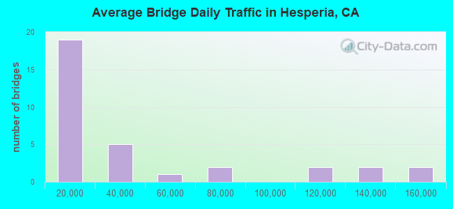 Average Bridge Daily Traffic in Hesperia, CA