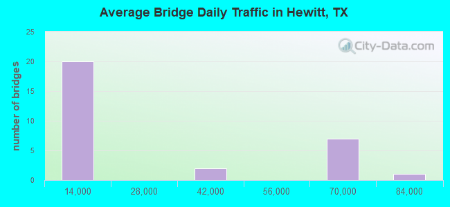 Average Bridge Daily Traffic in Hewitt, TX