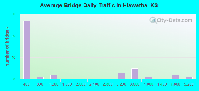Average Bridge Daily Traffic in Hiawatha, KS