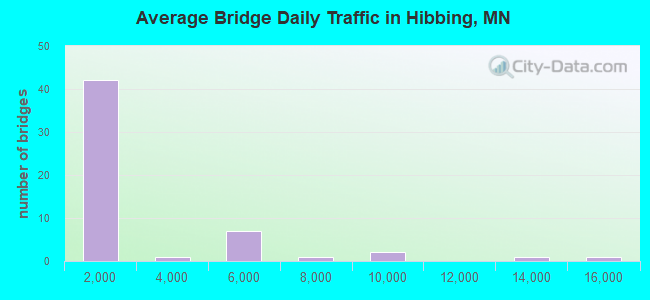 Average Bridge Daily Traffic in Hibbing, MN