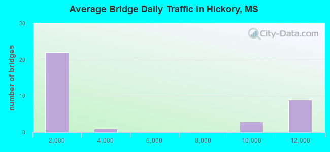 Average Bridge Daily Traffic in Hickory, MS