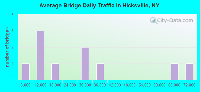 Average Bridge Daily Traffic in Hicksville, NY