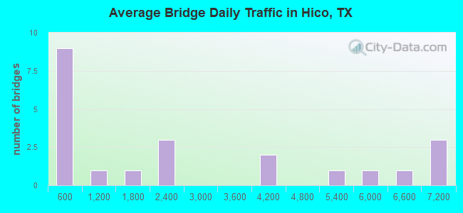 Average Bridge Daily Traffic in Hico, TX