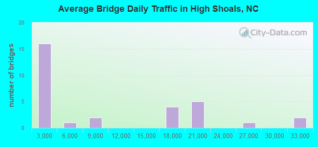 Average Bridge Daily Traffic in High Shoals, NC