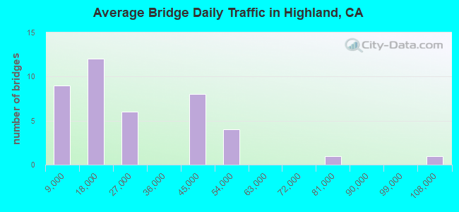 Average Bridge Daily Traffic in Highland, CA