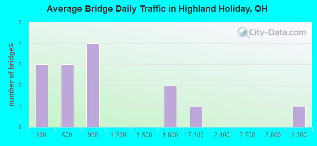 Average Bridge Daily Traffic in Highland Holiday, OH