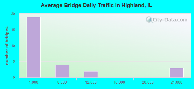Average Bridge Daily Traffic in Highland, IL