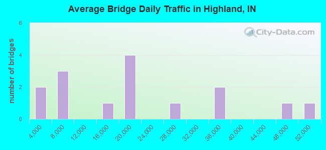 Average Bridge Daily Traffic in Highland, IN