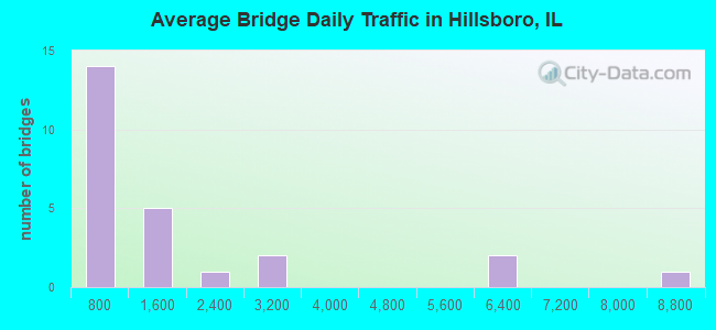 Average Bridge Daily Traffic in Hillsboro, IL