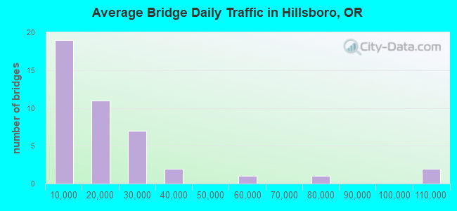 Average Bridge Daily Traffic in Hillsboro, OR