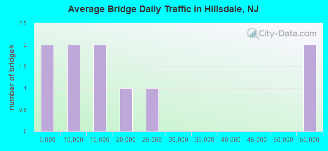 Average Bridge Daily Traffic in Hillsdale, NJ