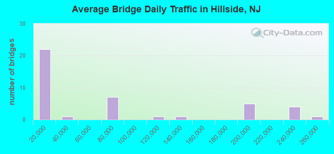 Average Bridge Daily Traffic in Hillside, NJ