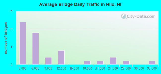 Average Bridge Daily Traffic in Hilo, HI