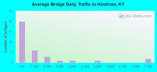 Average Bridge Daily Traffic in Hindman, KY