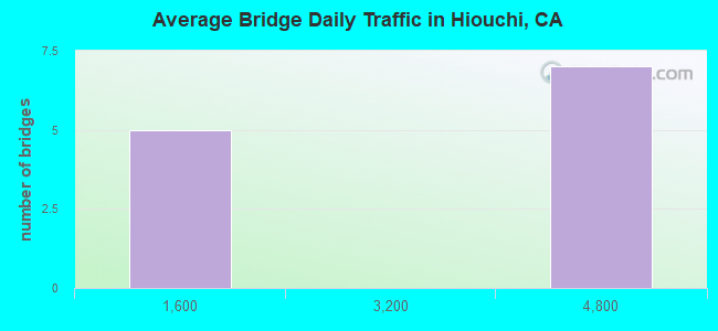 Average Bridge Daily Traffic in Hiouchi, CA