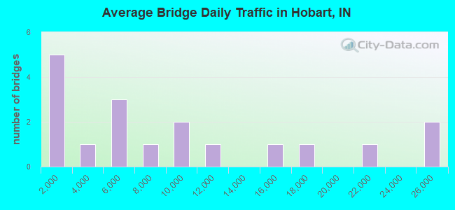 Average Bridge Daily Traffic in Hobart, IN