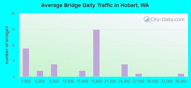 Average Bridge Daily Traffic in Hobart, WA