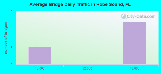 Average Bridge Daily Traffic in Hobe Sound, FL
