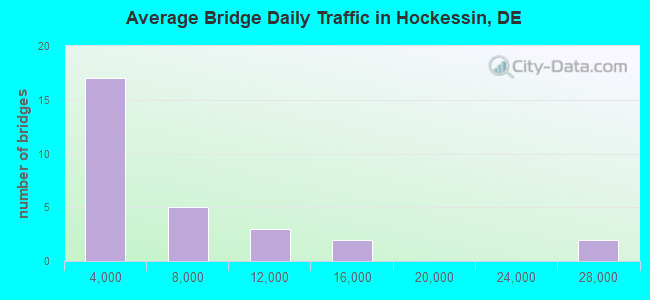 Average Bridge Daily Traffic in Hockessin, DE