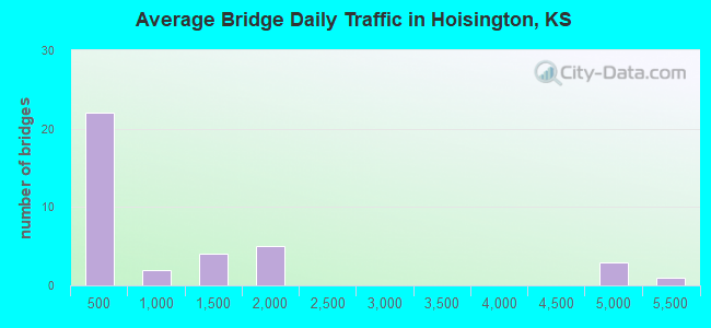Average Bridge Daily Traffic in Hoisington, KS