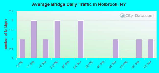 Average Bridge Daily Traffic in Holbrook, NY