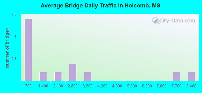 Average Bridge Daily Traffic in Holcomb, MS