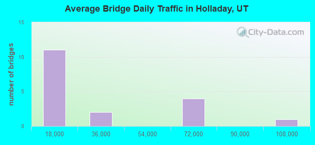 Average Bridge Daily Traffic in Holladay, UT