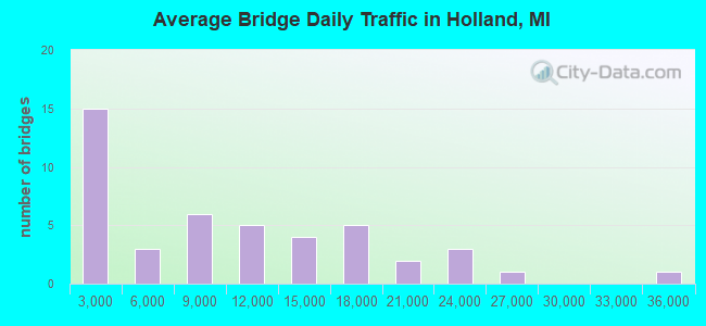 Average Bridge Daily Traffic in Holland, MI