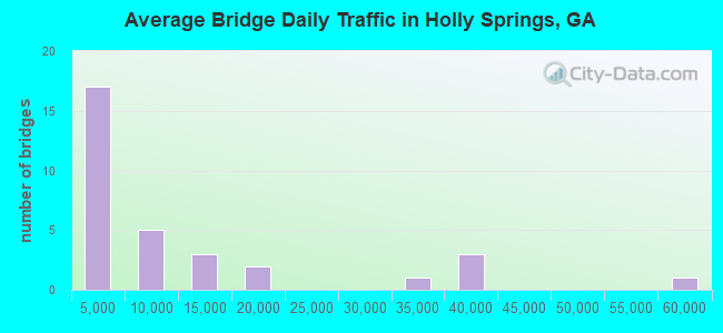 Average Bridge Daily Traffic in Holly Springs, GA