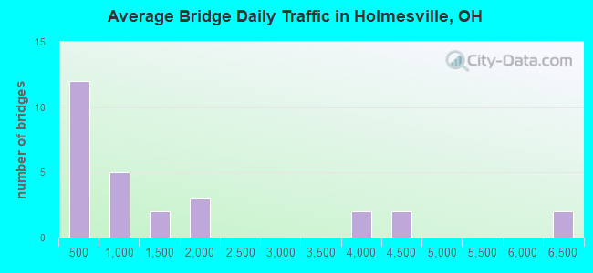 Average Bridge Daily Traffic in Holmesville, OH