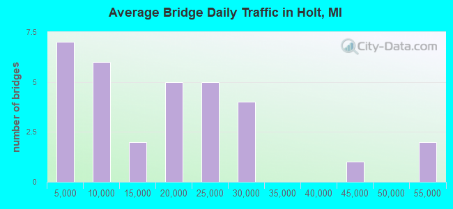 Average Bridge Daily Traffic in Holt, MI