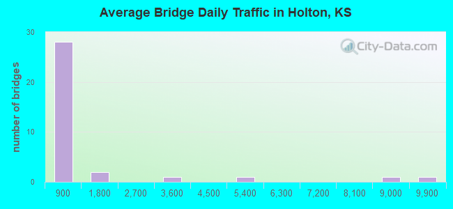 Average Bridge Daily Traffic in Holton, KS